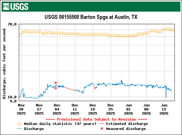 Graph of Discharge, cubic feet per second