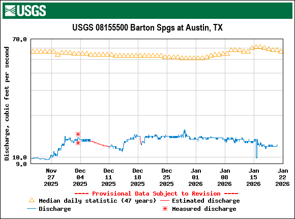 Graph of Discharge, cubic feet per second
