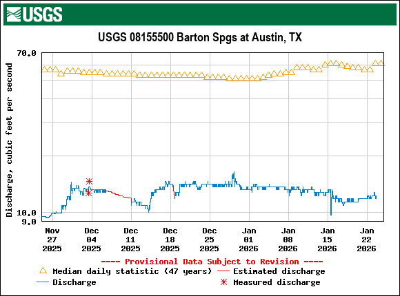 Graph of Discharge, cubic feet per second
