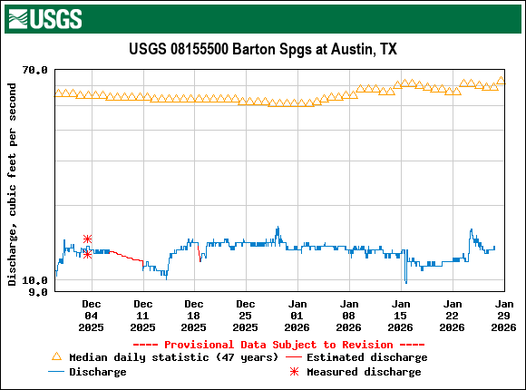 Graph of Discharge, cubic feet per second