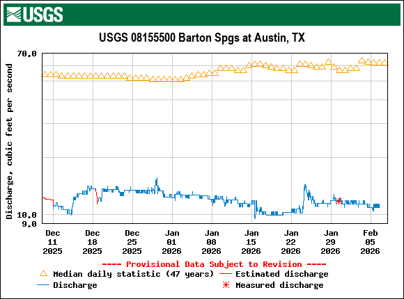 Graph of Discharge, cubic feet per second