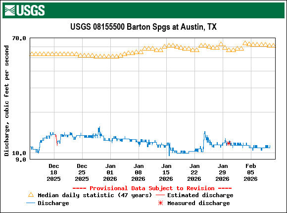 Graph of Discharge, cubic feet per second
