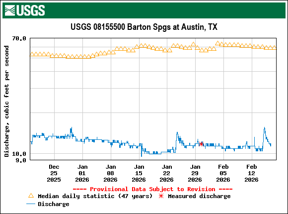 Graph of Discharge, cubic feet per second