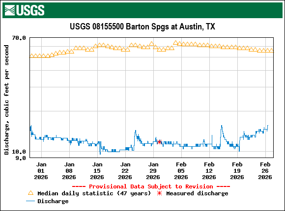 Graph of Discharge, cubic feet per second