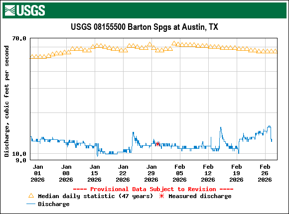 Graph of Discharge, cubic feet per second