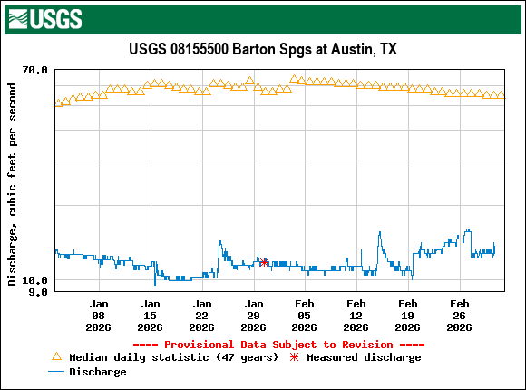 Graph of Discharge, cubic feet per second