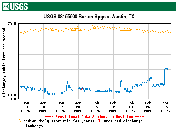 Graph of Discharge, cubic feet per second