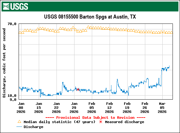 Graph of Discharge, cubic feet per second