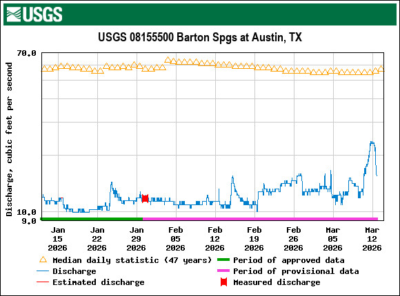 Graph of Discharge, cubic feet per second