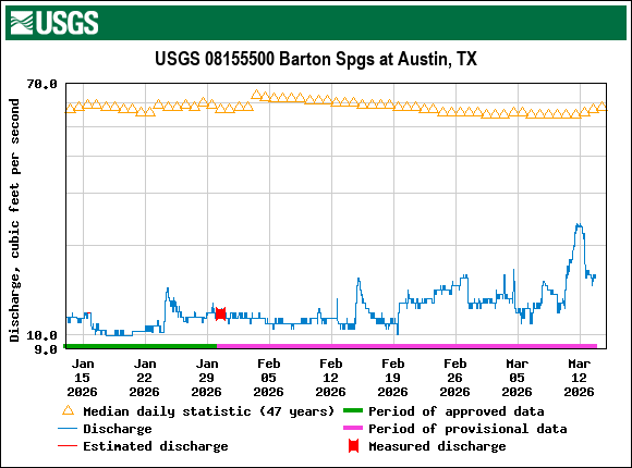 Graph of Discharge, cubic feet per second
