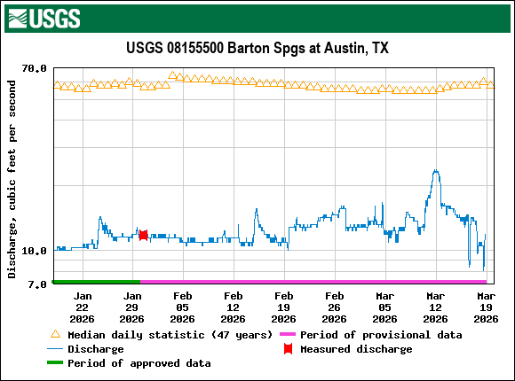 Graph of Discharge, cubic feet per second