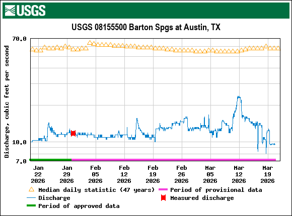Graph of Discharge, cubic feet per second
