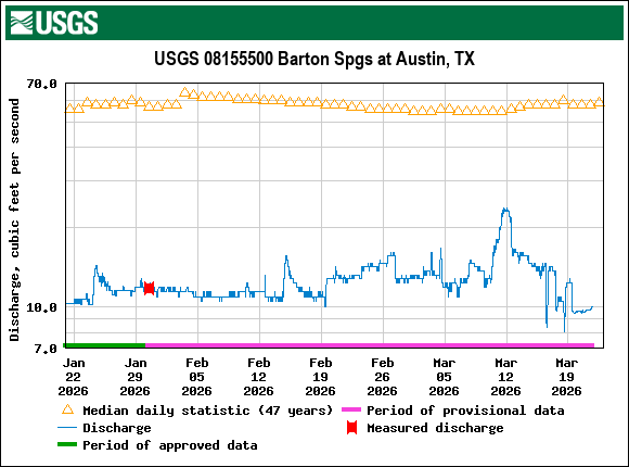 Graph of Discharge, cubic feet per second