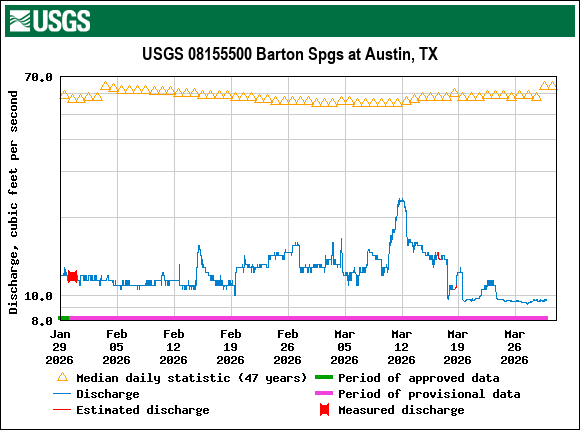 Graph of Discharge, cubic feet per second