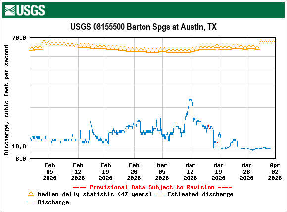 Graph of Discharge, cubic feet per second