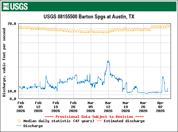 Graph of Discharge, cubic feet per second