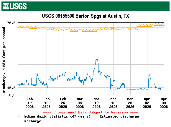 Graph of Discharge, cubic feet per second