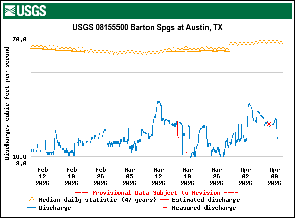 Graph of Discharge, cubic feet per second