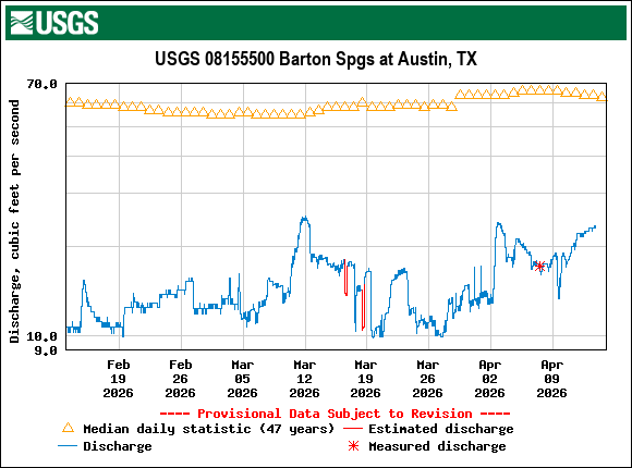 Graph of Discharge, cubic feet per second