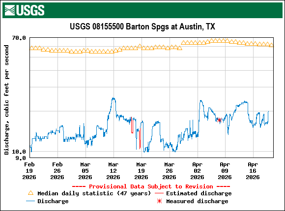 Graph of Discharge, cubic feet per second