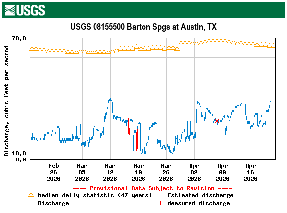 Graph of Discharge, cubic feet per second