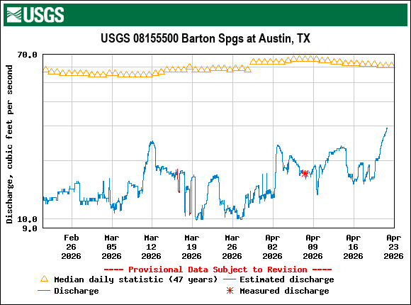 Graph of Discharge, cubic feet per second