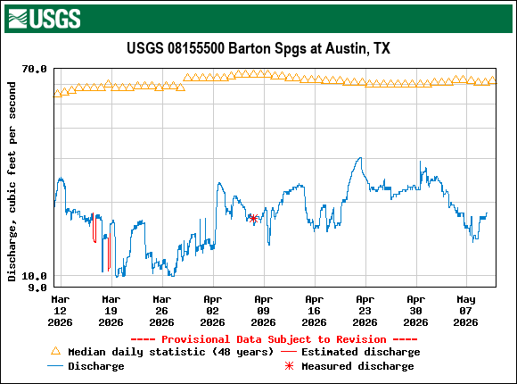 Graph of Discharge, cubic feet per second