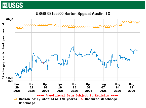 Graph of Discharge, cubic feet per second