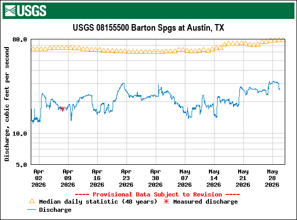 Graph of Discharge, cubic feet per second