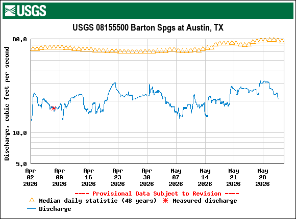 Graph of Discharge, cubic feet per second