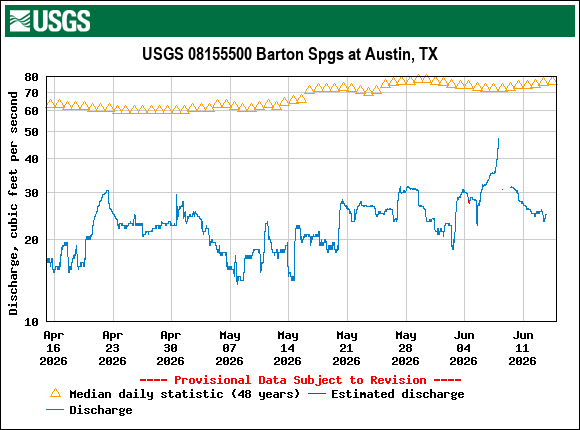 Graph of Discharge, cubic feet per second