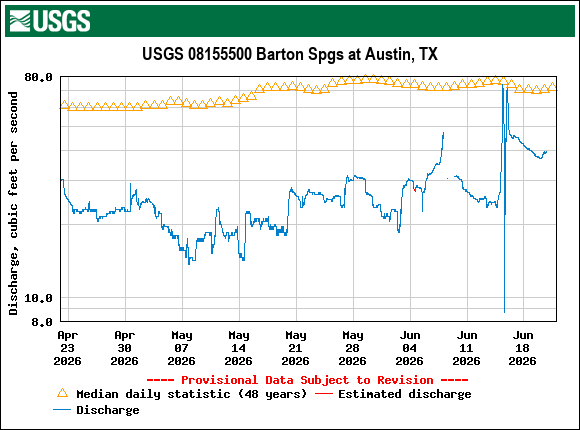 Graph of Discharge, cubic feet per second