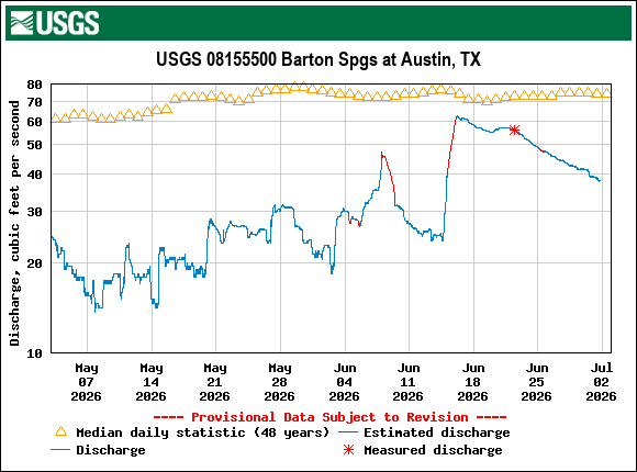 Graph of Discharge, cubic feet per second