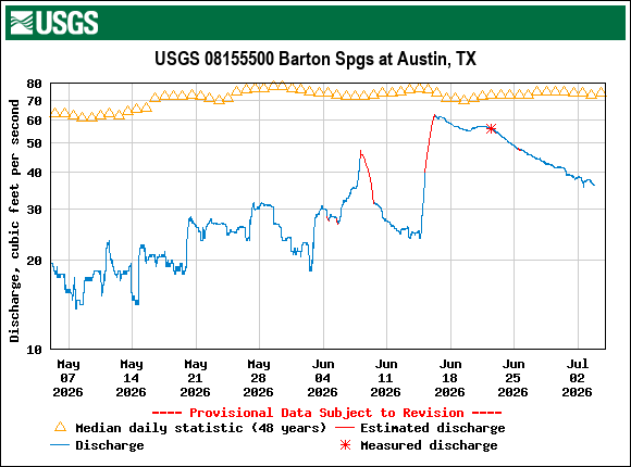 Graph of Discharge, cubic feet per second