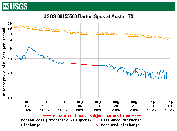 Graph of Discharge, cubic feet per second