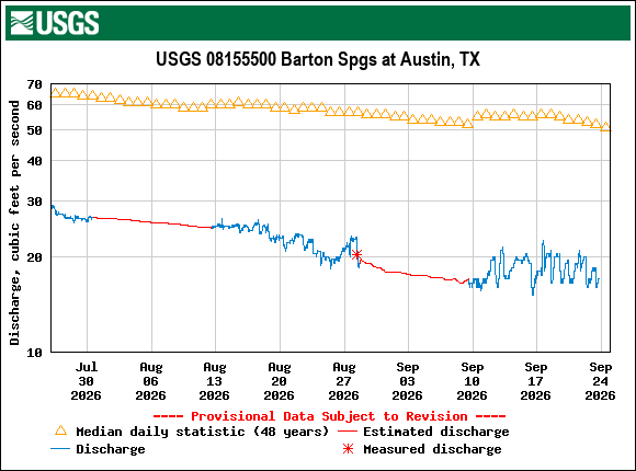 Graph of Discharge, cubic feet per second