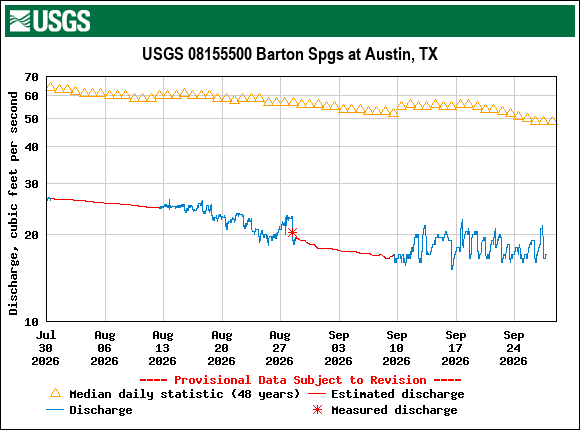 Graph of Discharge, cubic feet per second