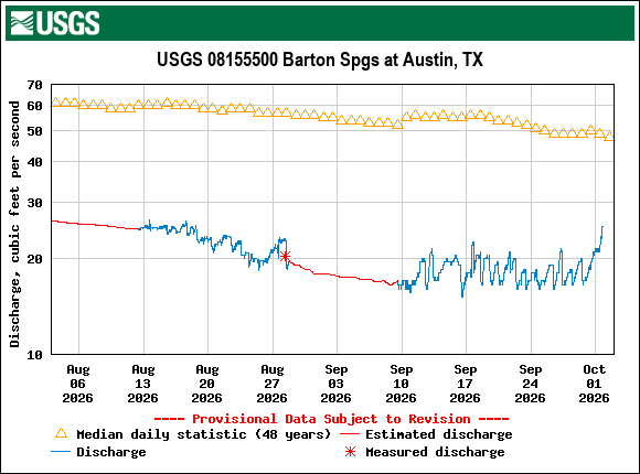 Graph of Discharge, cubic feet per second