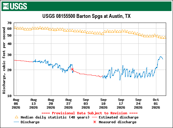 Graph of Discharge, cubic feet per second