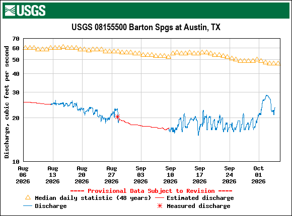 Graph of Discharge, cubic feet per second