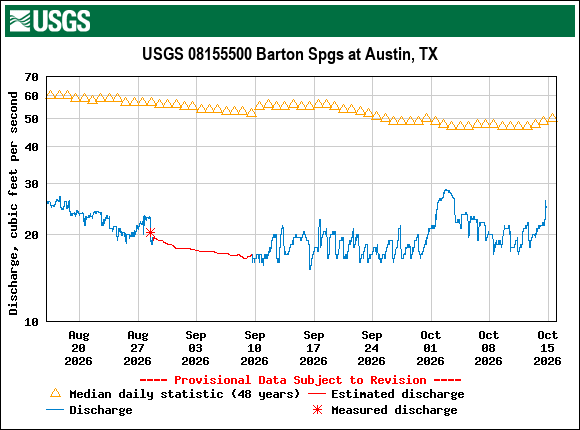 Graph of Discharge, cubic feet per second