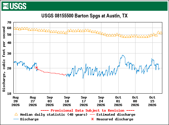 Graph of Discharge, cubic feet per second