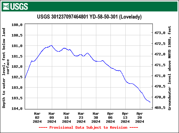 Graph of Depth to water level, feet below land surface