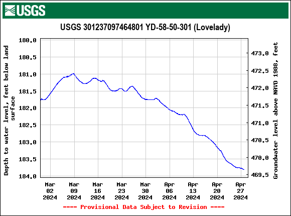 Graph of Depth to water level, feet below land surface