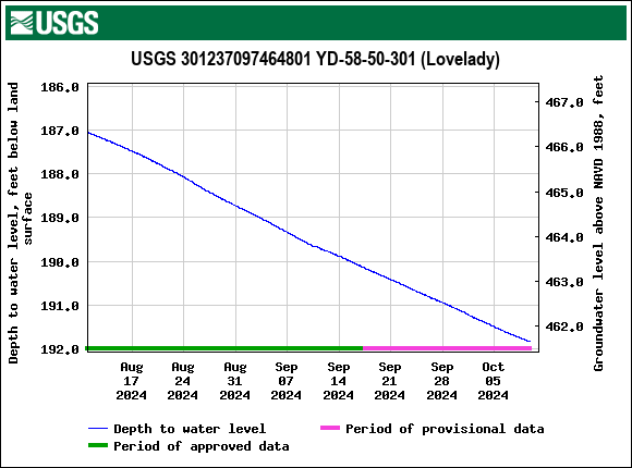 Graph of Depth to water level, feet below land surface