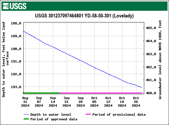 Graph of Depth to water level, feet below land surface