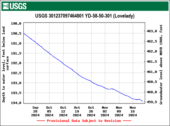 Graph of Depth to water level, feet below land surface