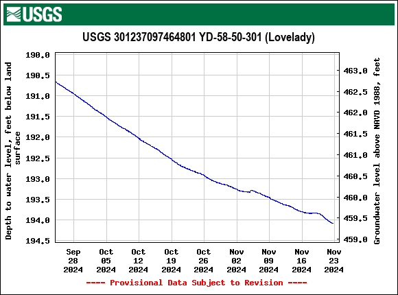 Graph of Depth to water level, feet below land surface