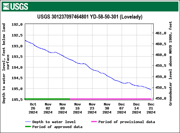 Graph of Depth to water level, feet below land surface