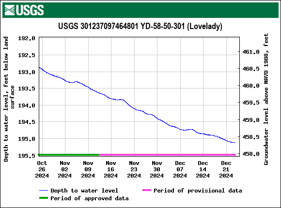 Graph of Depth to water level, feet below land surface